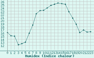 Courbe de l'humidex pour Smederevska Palanka