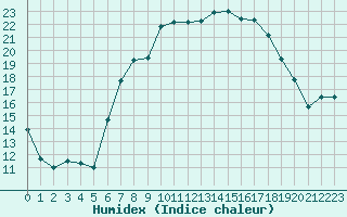 Courbe de l'humidex pour Payerne (Sw)