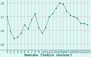 Courbe de l'humidex pour Entrecasteaux (83)