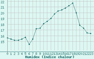 Courbe de l'humidex pour Cap Gris-Nez (62)