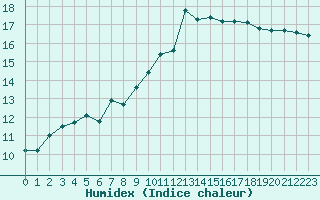 Courbe de l'humidex pour Trappes (78)