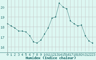 Courbe de l'humidex pour Lanvoc (29)