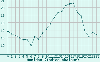 Courbe de l'humidex pour Bruxelles (Be)