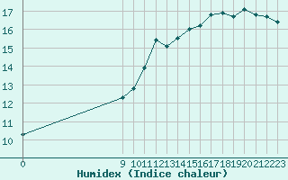 Courbe de l'humidex pour Montboucher-sur-Jabron (26)