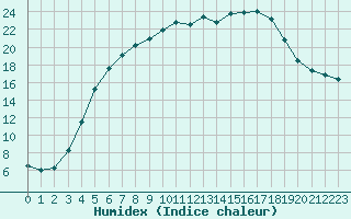 Courbe de l'humidex pour Vesanto Kk