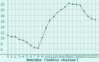 Courbe de l'humidex pour Saint-Paul-lez-Durance (13)