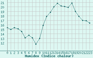 Courbe de l'humidex pour Bourges (18)