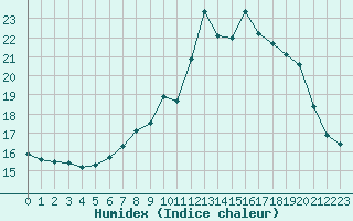 Courbe de l'humidex pour Ble - Binningen (Sw)