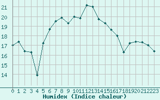 Courbe de l'humidex pour Isparta