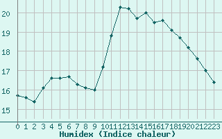 Courbe de l'humidex pour La Chapelle-Montreuil (86)