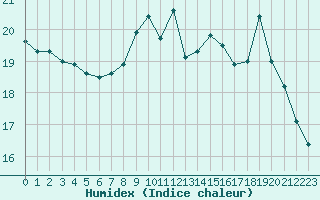 Courbe de l'humidex pour Auch (32)