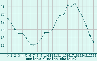 Courbe de l'humidex pour Boulogne (62)