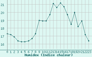 Courbe de l'humidex pour Ile Rousse (2B)