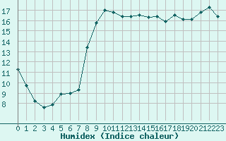 Courbe de l'humidex pour Kernascleden (56)