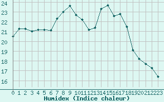 Courbe de l'humidex pour Ile Rousse (2B)