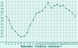 Courbe de l'humidex pour Lobbes (Be)