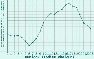 Courbe de l'humidex pour Haegen (67)