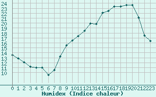 Courbe de l'humidex pour Rouess-Vass (72)