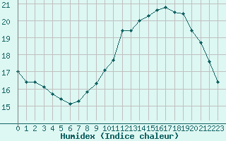 Courbe de l'humidex pour Combs-la-Ville (77)