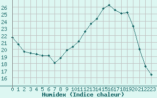 Courbe de l'humidex pour Blois (41)