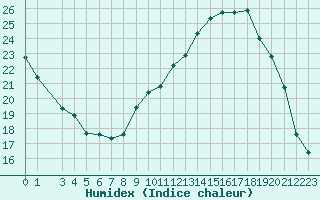 Courbe de l'humidex pour Auffargis (78)