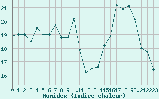 Courbe de l'humidex pour Ile Rousse (2B)