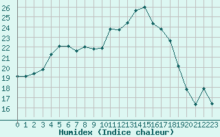 Courbe de l'humidex pour Saint-Georges-d'Oleron (17)