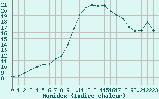 Courbe de l'humidex pour Perpignan Moulin  Vent (66)