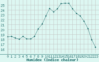 Courbe de l'humidex pour Abbeville (80)