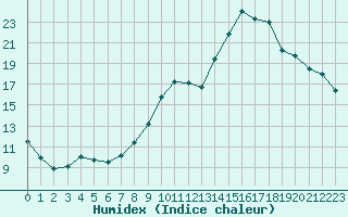 Courbe de l'humidex pour Verneuil (78)