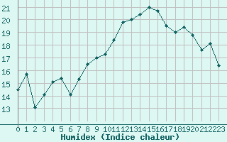 Courbe de l'humidex pour Punta Galea