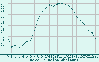 Courbe de l'humidex pour Schleiz