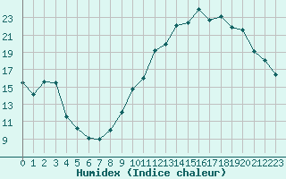 Courbe de l'humidex pour Cadenet (84)