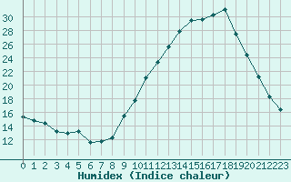 Courbe de l'humidex pour Saint-Nazaire-d'Aude (11)