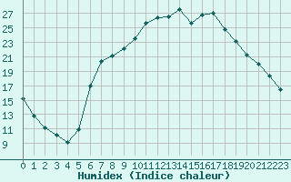 Courbe de l'humidex pour Aigle (Sw)