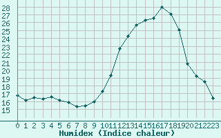 Courbe de l'humidex pour Saint-Julien-en-Quint (26)