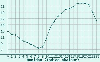 Courbe de l'humidex pour Aytr-Plage (17)