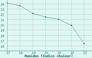 Courbe de l'humidex pour Puimisson (34)