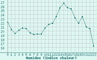 Courbe de l'humidex pour Mirebeau (86)