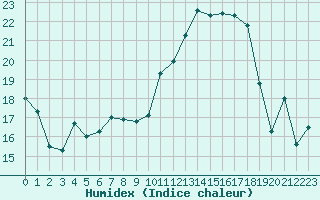 Courbe de l'humidex pour Florennes (Be)