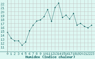 Courbe de l'humidex pour Mont-de-Marsan (40)