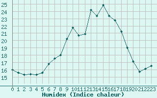 Courbe de l'humidex pour Blois (41)