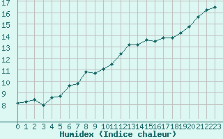 Courbe de l'humidex pour Angers-Beaucouz (49)