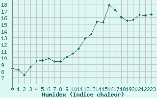 Courbe de l'humidex pour Brest (29)