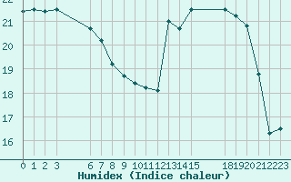 Courbe de l'humidex pour Estres-la-Campagne (14)