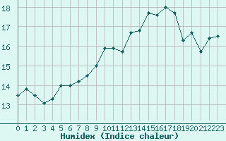 Courbe de l'humidex pour Saint-Philbert-de-Grand-Lieu (44)