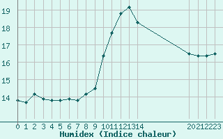 Courbe de l'humidex pour Neuville-de-Poitou (86)