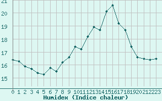 Courbe de l'humidex pour De Bilt (PB)