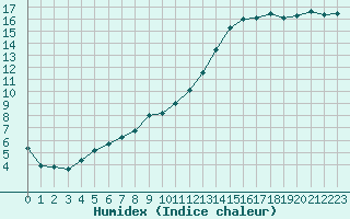 Courbe de l'humidex pour Verneuil (78)