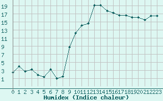 Courbe de l'humidex pour Robbia